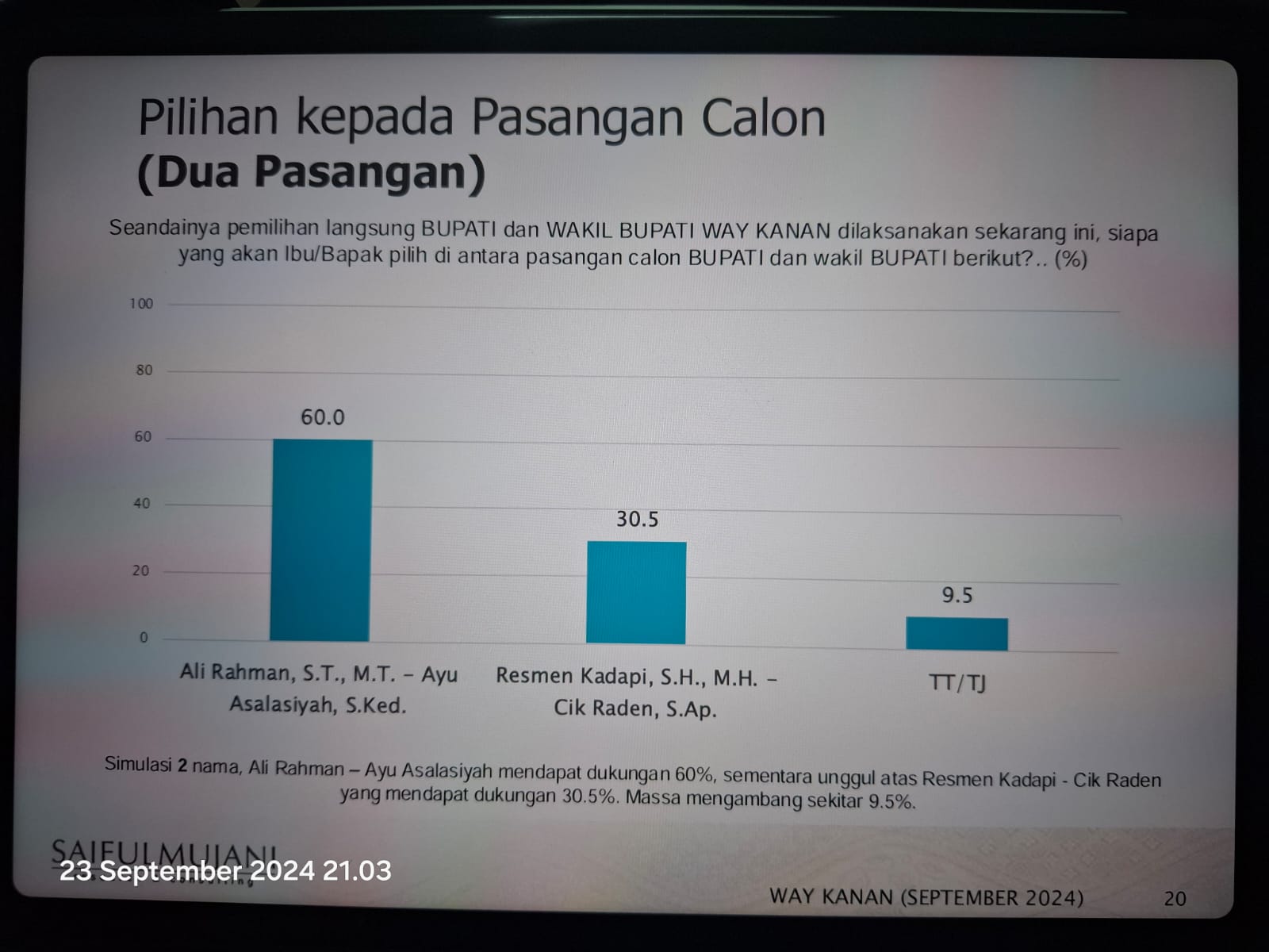 SMRC Rilis Hasil Survei Pilkada Way Kanan 2024, Ali Rahman-Ayu Unggul Telak
